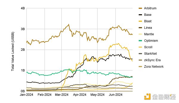 Binance Research：2024年上半年L2市场概况