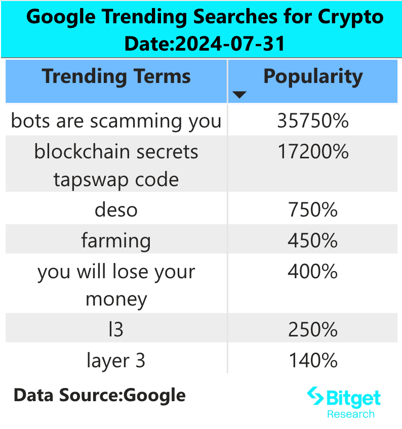 Bitget研究院：Bitget Launchpool Layer3开放投入，Solana生态财富效应持续显著