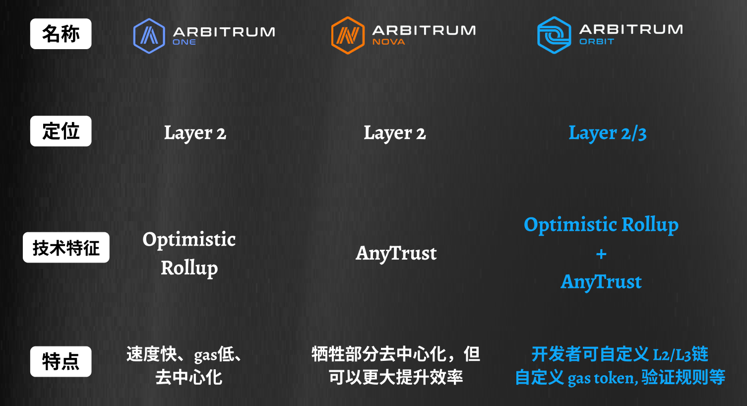 以太坊未来重点转向「应用层」？Arbitrum Orbit链或成重要一环