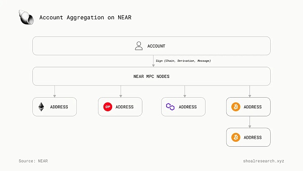 一文详解 Particle Network如何通过多元化堆栈实现「通用」链抽象