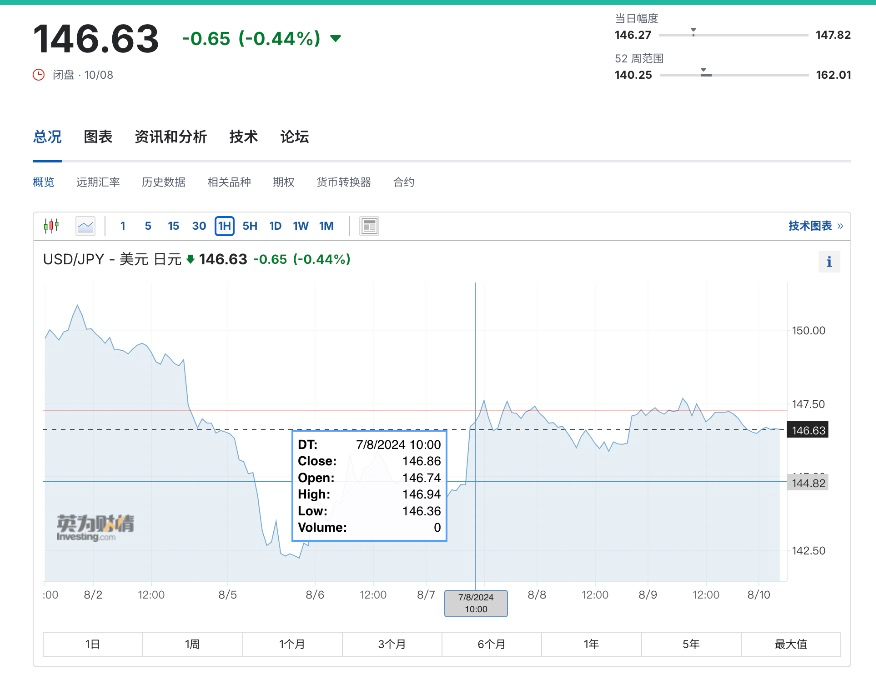 未来一个月内“美国衰退交易”的领先指标：美国周初领失业金人数