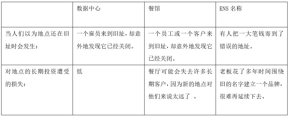 Vitalik：详谈ENS域名所有权，基于需求的经常性费用应该存在吗？