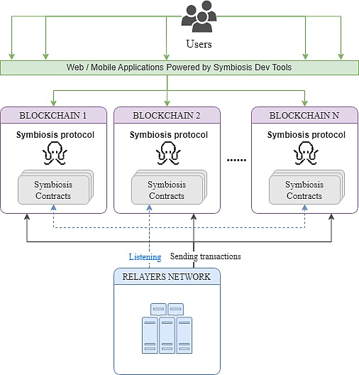 全面解析被低估的 Symbiosis — 一站式跨链 AMM DEX 跨链交易的未来