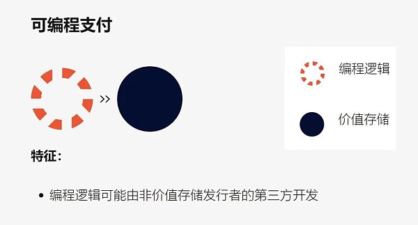 Web3 支付：一文了解可编程支付、可编程货币与专用货币